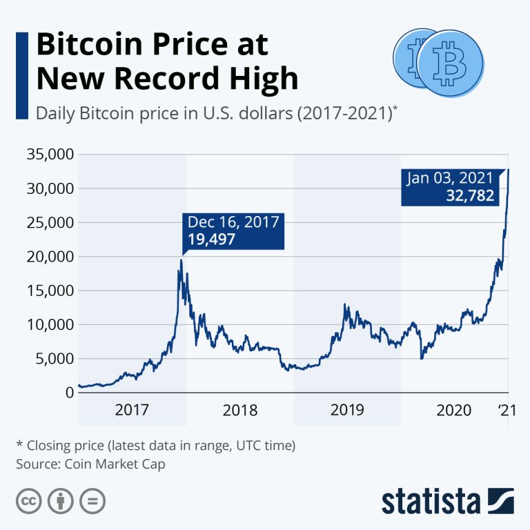 The price of bitcoin over the past year in a chart - Business Insider