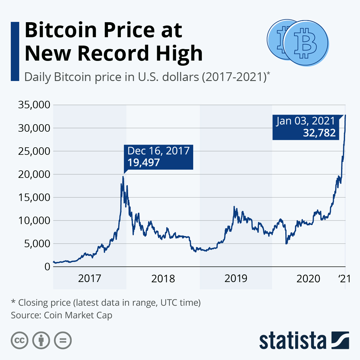 The price of bitcoin over the past year in a chart - Business Insider